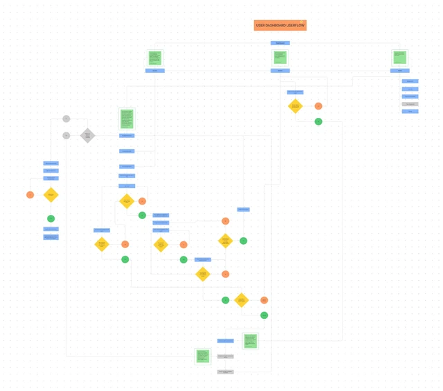 Connecting the web application flows
